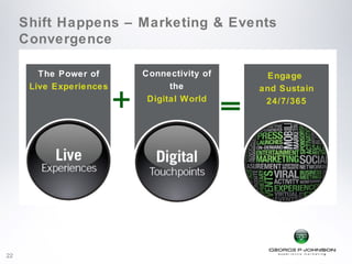 Shift Happens – Marketing & Events
     Convergence

        The Power of         Connectivity of        Engage


                         +
      Live Experiences             the             and Sustain
                              Digital World
                                               =    24/7/365




22
 