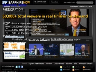 SAPPHIRE NOW:
     PARTICIPATION

     50,000+ total viewers in real time or on demand
     16,000 physical attendees
              10,500 total physical in Orlando
              5,000 total physical in Frankfurt
              500+ at the satellite event
     35,000 online
              Via the broadcast center, SAP.com, SAPPHIRENOW.com, sap tv
     Audience Breakdown
     Physical Events-
     Customers & Prospects represent 50%,
     Partners 25%, Employees 25%




© SAP AG 2010. All rights reserved. / Page 31
 