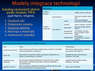 2016 BoBr stranaDIDACTIG 2016
1.Výukové cíle
2.Didaktické záměry
3.Výukové aktivity
4.Nástroje a materiály
5.Hodnocení výsledků
14
Modely integrace technologií
Katalog výukových aktivit
podle modelu TPCK
(Judi Harris, Virginie)
Aktivity
Znalosti
budující
výklad, četba, drilování
Znalosti
vyjadřující
konvergentní zkoušení, zpětná vazba,
test
divergentní
psané
esej, tvorba básně,
vyprávění příběhů apod.
vizuální práce s mapou, kreslení
koncepční
pojmové mapy, vlastní
otázky
produktově
orientované
3D modely, časopis,
blog, podcast, video
apod.
společenské
prezentace,
dramatizace, veřejná
aktivita
Společenskovědní divergentní aktivity pro vyjádření znalostí
Typ Popis Technologie
prezentace poznáni
žáci prezentují pochopení problematiky osobně či virtuálně
online spolužákům i veřejnosti
Photostory, Moviemaker, Audacity,
prezentační SW, Web 2.0
hraní roli
žáci připraví a odehrají scénku tematicky zaměřenou na
výuku, zaznamenají ji a zveřejní
digitální kamera, Moviemaker,
Audacity, YouTube
představení pro
veřejnost
žáci připraví veřejné představení (mluvené slovo, hudba,
drama apod.) demonstrující jejich výukové výsledky a
zaznamenají ho
digitální kamera, Moviemaker,
Audacity, YouTube
zapojení do akce
žáci se angažují v podpoře veřejně prospěšné aktivity nebo
píší svému poslanci či ombudsmanovi
web, mail, Facebook
 