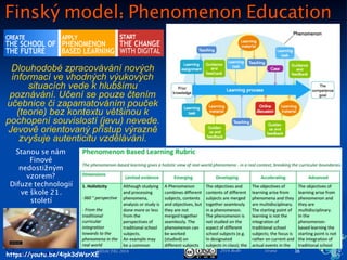 2016 BoBr stranaDIDACTIG 2016 16
Finský model: Phenomenon Education
Stanou se nám
Finové
nedostižným
vzorem?
Dlouhodobé zpracovávání nových
informací ve vhodných výukových
situacích vede k hlubšímu
poznávání. Učení se pouze čtením
učebnice či zapamatováním pouček
(teorie) bez kontextu většinou k
pochopení souvislostí (jevu) nevede.
Jevově orientovaný přístup výrazně
zvyšuje autenticitu vzdělávání.
Difuze technologií
ve škole 21.
století
Finland Education Does Away With 'Subjects'
 