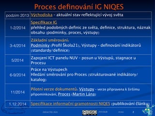 2016 BoBr stranaDIDACTIG 2016
Proces deﬁnování IG NIQES
2
podzim 2013 Východiska - aktuální stav reﬂektující vývoj světa
1-2/2014
Speciﬁkace IG
přehled podobných deﬁnic ze světa, deﬁnice, struktura, náznak
obsahu (podminky, proces, výstupy)
3-4/2014
Základní směrování:
Podmínky (Proﬁl Škola21), Výstupy - deﬁnování indikátorů
(standardy/deﬁnice)
5/2014
Zapojení ICT panelu NUV - posun u Výstupů, stagnace u
Procesu
6-9/2014
Práce na Výstupech
Hledání směrování pro Proces (strukturované indikátory/
katalog)
11/2014
Pilotní verze dokumentů: Výstupy - verze připravena k širšímu
připomínkování, Proces (Martin Lána)
1.12.2014 Speciﬁkace informační gramotnosti NIQES (publikování článku)
 