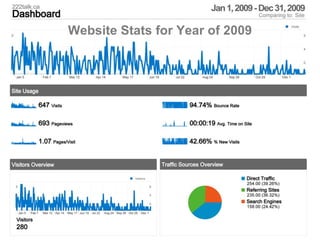Website Stats for Year of 2009 