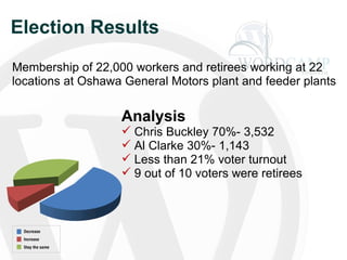 Election Results Analysis   Chris Buckley 70%- 3,532 Al Clarke 30%- 1,143 Less than 21% voter turnout 9 out of 10 voters were retirees Membership of 22,000 workers and retirees working at 22 locations at Oshawa General Motors plant and feeder plants 