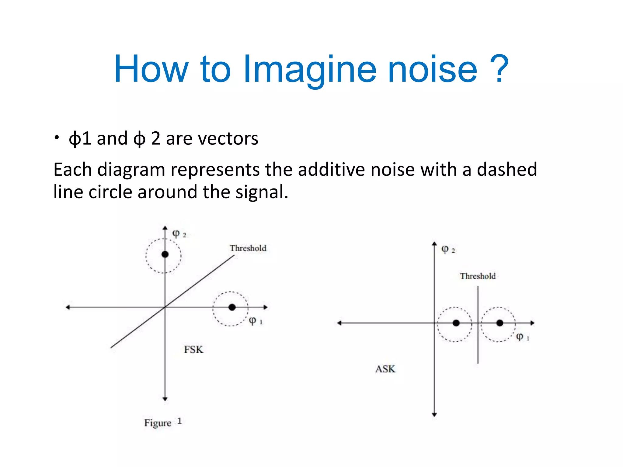 How to Imagine noise ?
 ф1 and ф 2 are vectors
Each diagram represents the additive noise with a dashed
line circle around the signal.
 