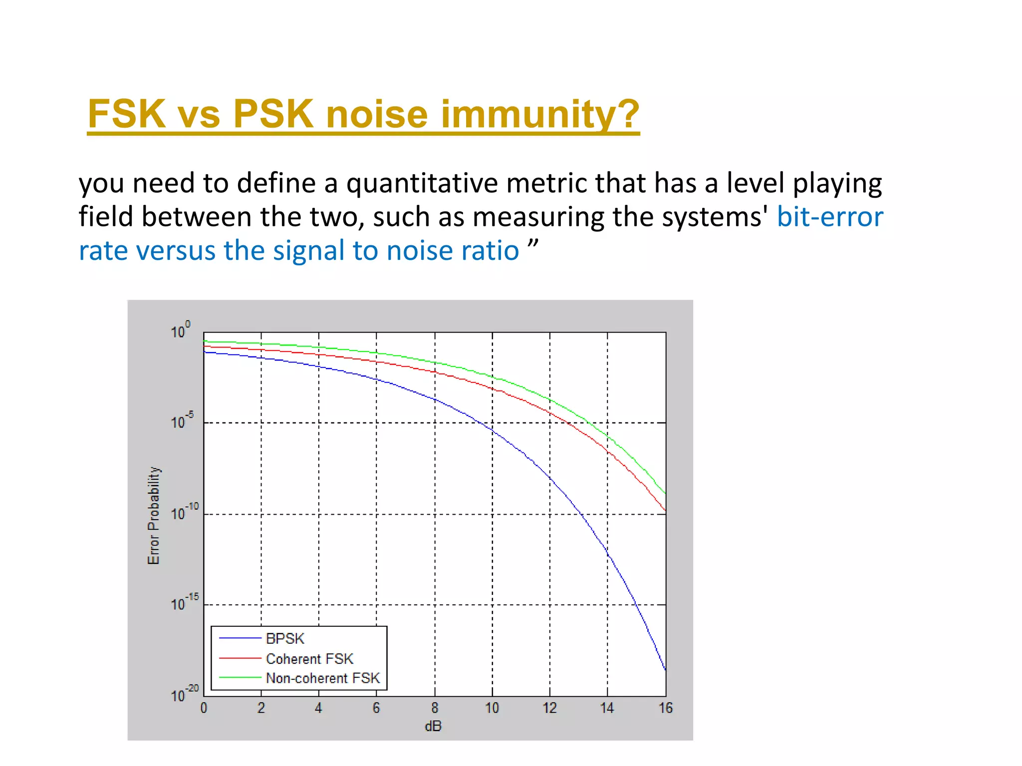 FSK vs PSK noise immunity?
you need to define a quantitative metric that has a level playing
field between the two, such as measuring the systems' bit-error
rate versus the signal to noise ratio ”
 