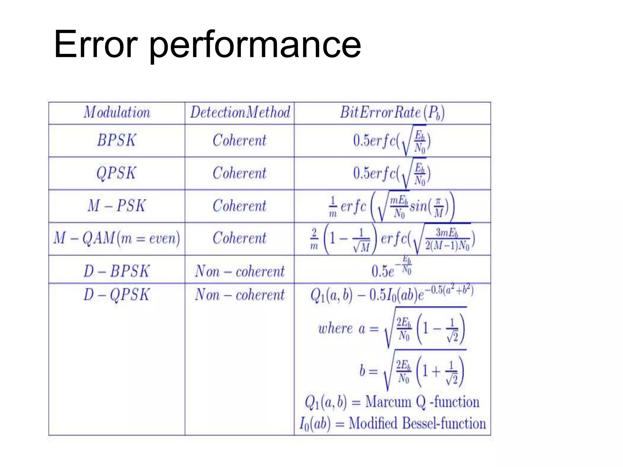 Error performance
 