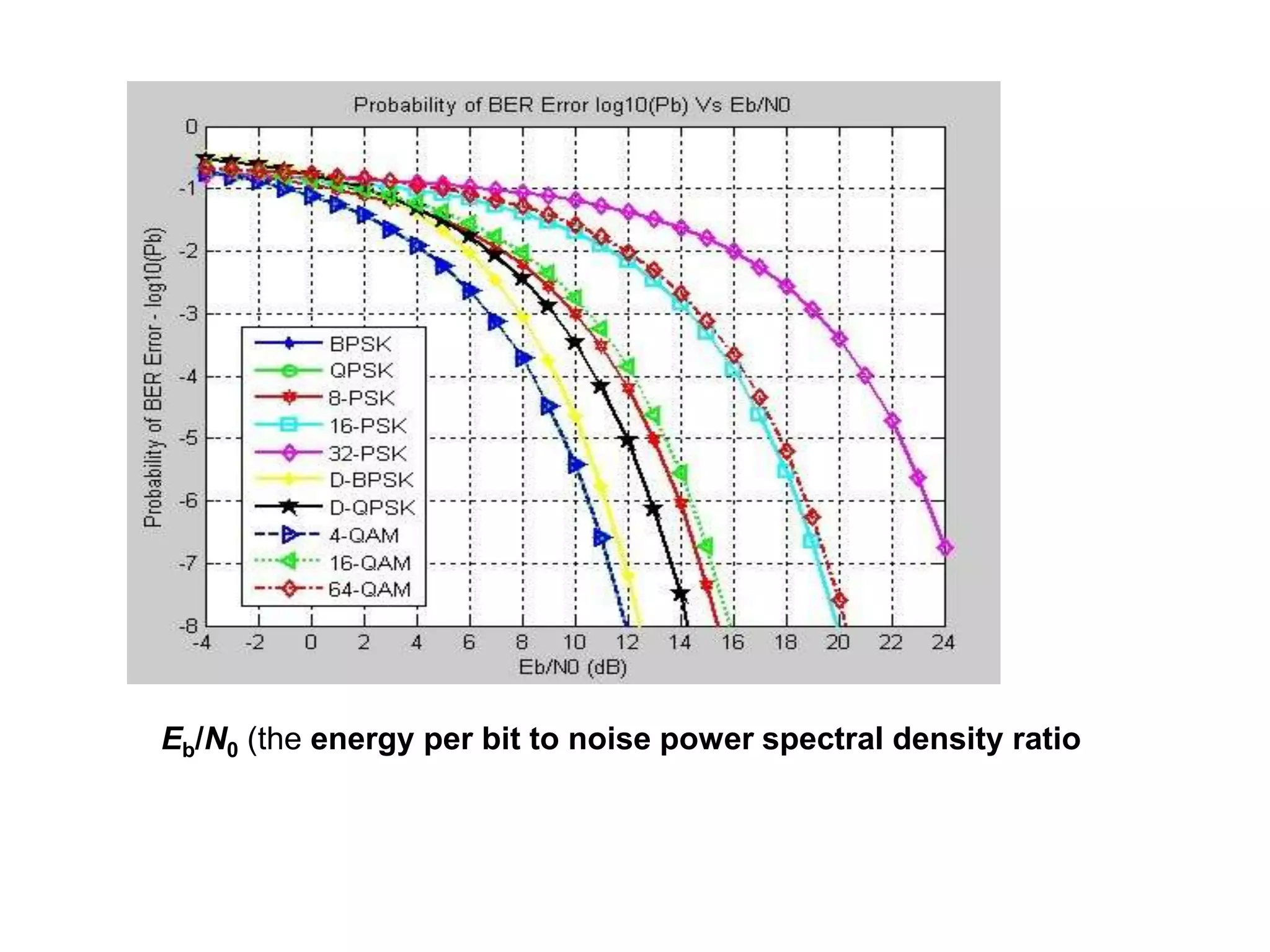 Eb/N0 (the energy per bit to noise power spectral density ratio
 