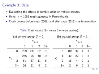 Example 3: data
▶ Evaluating the eﬀects of rumble strips on vehicle crashes
▶ Units: n = 1986 road segments in Pennsylvania
▶ Crash counts before (year 2008) and after (year 2012) the intervention
Table: Crash counts (3+ means 3 or more crashes).
(a) control group G = 0 (b) treated group G = 1
Yt+1
0 1 2 3+
Yt
0 789 238 57 18
1 235 95 40 15
2 61 37 11 6
3+ 26 21 4 2
Yt+1
0 1 2 3+
Yt
0 183 39 7 3
1 40 22 5 2
2 16 4 0 1
3+ 2 6 0 1
18 / 20
 