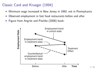 Classic Card and Krueger (1994)
▶ Minimum wage increased in New Jersey in 1992, not in Pennsylvania
▶ Observed employment in fast food restaurants before and after
▶ Figure from Angrist and Pischke (2008) book:
2 / 20
 