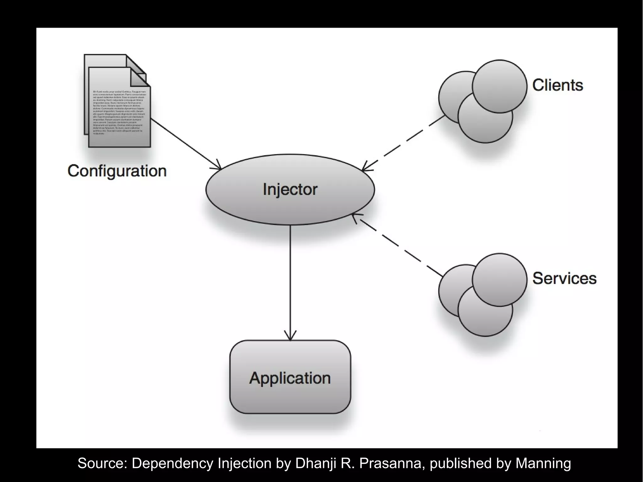Source: Dependency Injection by Dhanji R. Prasanna, published by Manning
 