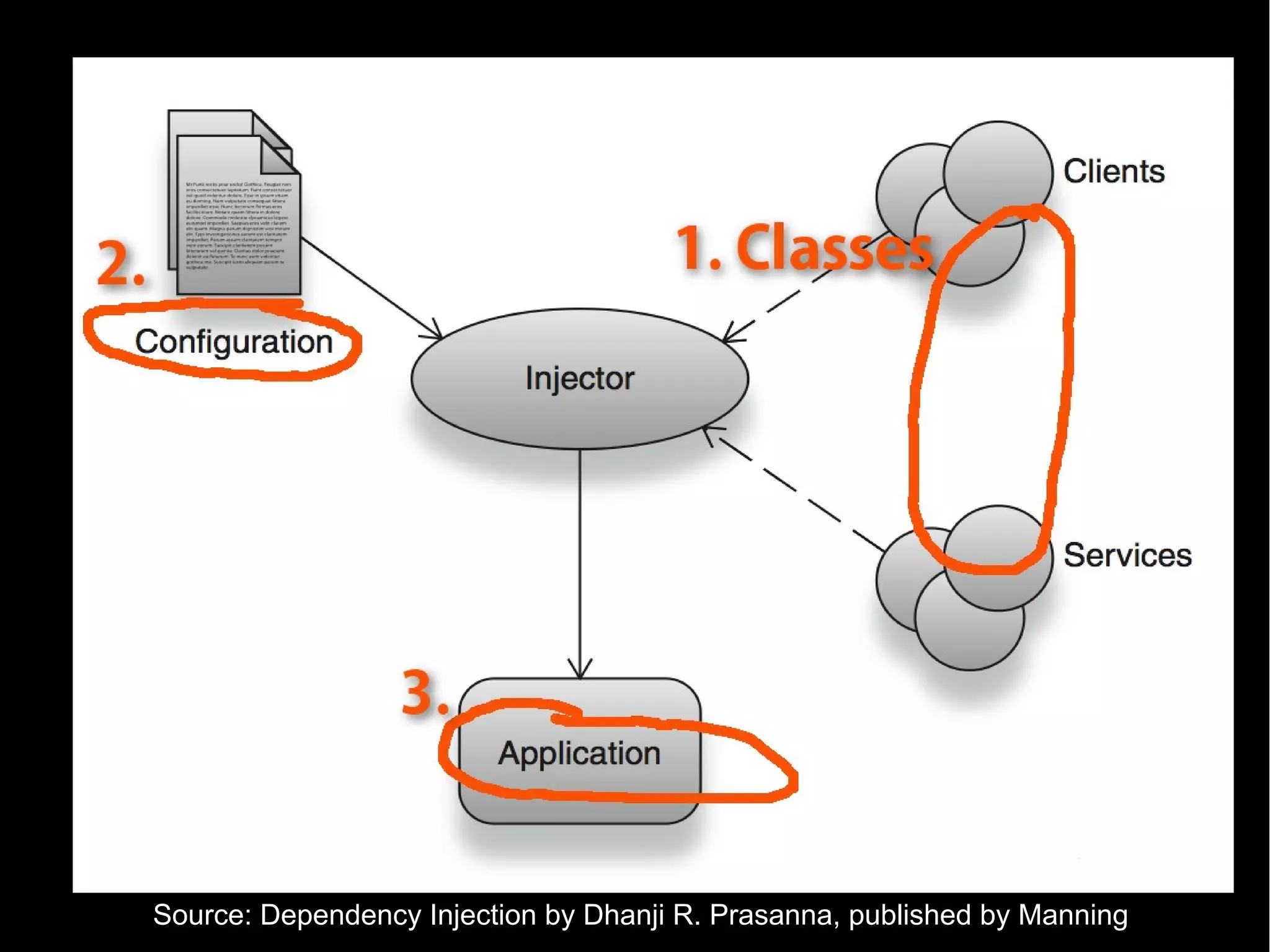 Source: Dependency Injection by Dhanji R. Prasanna, published by Manning
 