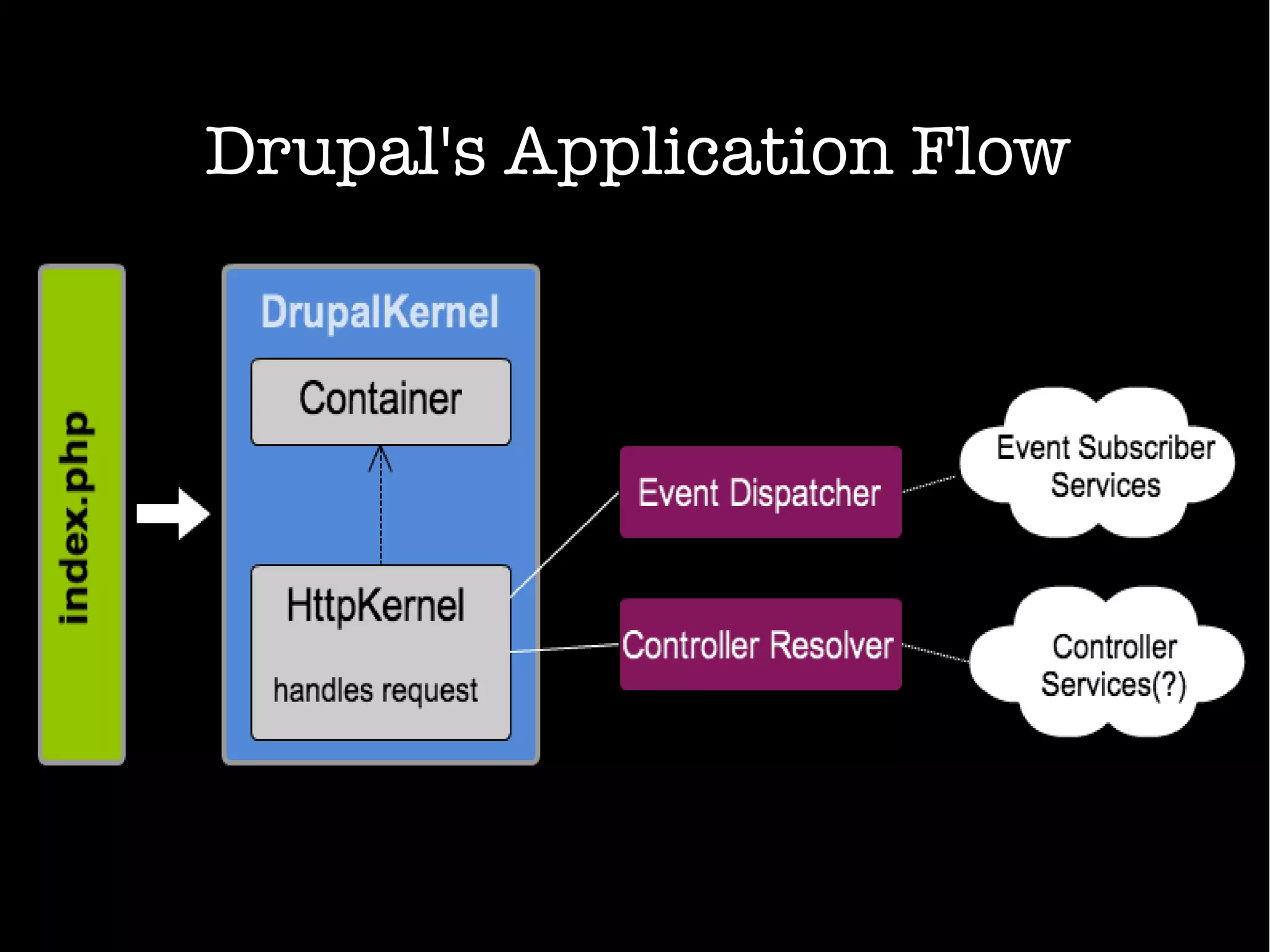 Drupal's Application Flow
 