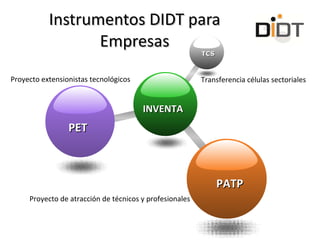 Instrumentos DIDT para Empresas Transferencia células sectoriales Proyecto extensionistas tecnológicos Proyecto de atracción de técnicos y profesionales INVENTA TCS PET PATP 