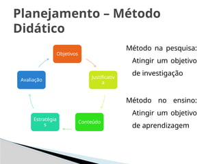 Método na pesquisa:
Atingir um objetivo
de investigação
Método no ensino:
Atingir um objetivo
de aprendizagem
Planejamento – Método
Didático
Objetivos
Justificativ
a
Conteúdo
Estratégia
s
Avaliação
 