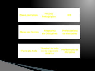 Plano de Aula
“Roteiro” da aula
ou da sequência
didática
Professor(es) da
disciplina
Projeto
Pedagógico
Plano da Escola IES
Programa
de Disciplina
Plano de Ensino
Professor(es)
da disciplina
 