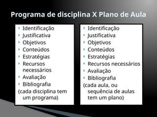  Identificação
 Justificativa
 Objetivos
 Conteúdos
 Estratégias
 Recursos
necessários
 Avaliação
 Bibliografia
(cada disciplina tem
um programa)
 Identificação
 Justificativa
 Objetivos
 Conteúdos
 Estratégias
 Recursos necessários
 Avaliação
 Bibliografia
(cada aula, ou
sequência de aulas
tem um plano)
Programa de disciplina X Plano de Aula
 