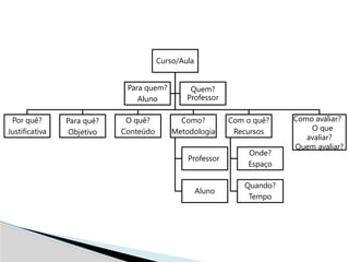 Curso/Aula
Por quê?
Justificativa
Para quê?
Objetivo
O quê?
Conteúdo
Como?
Metodologia
Professor
Aluno
Com o quê?
Recursos
Onde?
Espaço
Quando?
Tempo
Como avaliar?
O que
avaliar?
Quem avaliar?
Para quem?
Aluno
Quem?
Professor
 