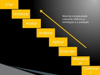 Analisar
Sintetizar
Avaliar
Criar
Aplicar
Entender
Memoriz
ar
Conhece
r
Nível de complexidade
crescente: definirá as
estratégias e a avaliação
 