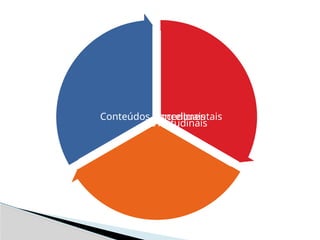 Conteúdos Procedimentais
Conteúdos Atitudinais
Conteúdos Conceituais
 