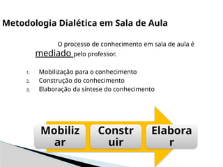 O processo de conhecimento em sala de aula é
mediado pelo professor.
1. Mobilização para o conhecimento
2. Construção do conhecimento
3. Elaboração da síntese do conhecimento
Metodologia Dialética em Sala de Aula
Mobiliz
ar
Constr
uir
Elabora
r
 