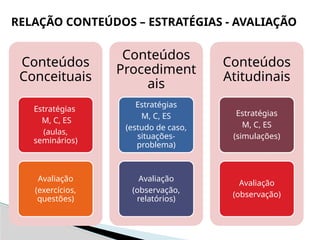 RELAÇÃO CONTEÚDOS – ESTRATÉGIAS - AVALIAÇÃO
Conteúdos
Conceituais
Estratégias
M, C, ES
(aulas,
seminários)
Avaliação
(exercícios,
questões)
Conteúdos
Procediment
ais
Estratégias
M, C, ES
(estudo de caso,
situações-
problema)
Avaliação
(observação,
relatórios)
Conteúdos
Atitudinais
Estratégias
M, C, ES
(simulações)
Avaliação
(observação)
 