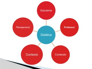 Didática
Estudante
Professor
Conteúdo
Contexto
Planejamento
 