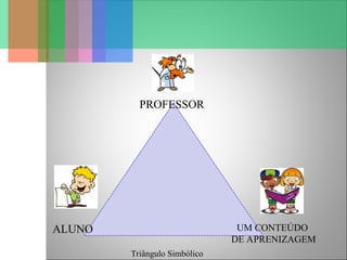 ALUNO
PROFESSOR
UM CONTEÚDO
DE APRENIZAGEM
Triângulo Simbólico
 