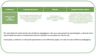 Por intermédio do conhecimento das tendências pedagógicas e dos seus pressupostos de aprendizagem, o docente terá a
oportunidade de avaliar os fundamentos teóricos utilizados na sua prática em sala de aula.
A educação, o professor e o educando apresentam-se com diferentes papéis, em cada uma das tendências pedagógicas.
 
