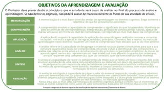 OBJETIVOS DA APRENDIZAGEM E AVALIAÇÃO
O Professor deve prever desde o princípio o que o estudante será capaz de realizar ao final do processo de ensino e
aprendizagem. Se não definir os objetivos, não poderá avaliar de maneira coerente os frutos de sua atividade de ensino.
Principais categoriais do domínio cognitivo da classificação de objetivos educacionais (Taxonomia de Bloom)
 