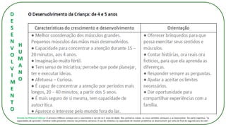 D
E
S
E
N
V
O
L
V
I
M
E
N
T
O
H
U
M
A
N
O
Período da Primeira Infância: A primeira infância começa com o nascimento e vai até os 3 anos de idade. Nos primeiros meses, os cinco sentidos começam a se desenvolver. Na parte cognitiva, “as
capacidades de aprender e lembrar estão presentes mesmo nas primeiras semanas. O uso de símbolos e a capacidade de resolver problemas se desenvolvem por volta do final do segundo ano de vida”.
 