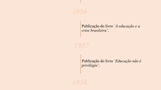 1956
Publicação do livro ‘A educação e a
crise brasileira’.
1957
Publicação do livro ‘Educação não é
privilégio’.
1958
 