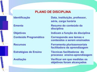 PLANO DE DISCIPLINA
Identificação Data, instituição, professor,
série, carga horária
Ementa Resumo do conteúdo da
disciplina
Objetivos Indicam a função da disciplina
Conteúdo Programático Corresponde aos temas e
conteúdos a serem ensinados
Recursos Ferramenta plurissensoriais
facilitadora da aprendizagem
Estratégias de Ensino Técnicas facilitadoras do
processo ensino-aprendizagem
Avaliação Verificar em que medidas os
objetivos foram alcançados
 