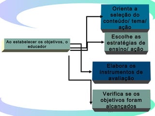 114
Ao estabelecer os objetivos, o
educador
Orienta a
seleção do
conteúdo/ tema/
ação
Escolhe as
estratégias de
ensino/ ação
Elabora os
instrumentos de
avaliação
Verifica se os
objetivos foram
alcançados
 