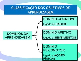 137
CLASSIFICAÇÃO DOS OBJETIVOS DE
APRENDIZAGEM
DOMÍNIOS DA
APRENDIZAGEM
DOMÍNIO COGNITIVO
Ligado ao SABER
DOMÍNIO AFETIVO
Ligado a SENTIMENTOS
DOMÍNIO
PSICOMOTOR
Ligado a AÇÕES
FÍSICAS
 