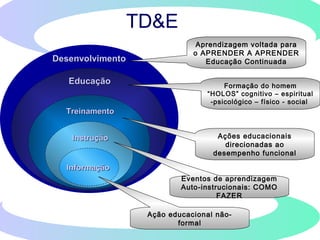DesenvolviDesenvolvimentomento
EducaçãoEducação
TreinamentoTreinamento
InstruçãoInstrução
InformaçãoInformação
Ação educacional não-
formal
Eventos de aprendizagem
Auto-instrucionais: COMO
FAZER
Ações educacionais
direcionadas ao
desempenho funcional
Aprendizagem voltada para
o APRENDER A APRENDER
Educação Continuada
Formação do homem
“HOLOS” cognitivo – espiritual
-psicológico – físico - social
TD&E
 