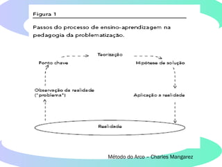 Método do Arco – Charles Mangarez
 