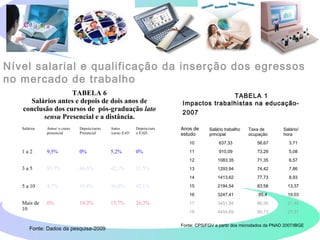 Nível salarial e qualificação da inserção dos egressos
no mercado de trabalho
TABELA 6
Salários antes e depois de dois anos de
conclusão dos cursos de pós-graduação lato
sensu Presencial e a distância.
Salários Antes/ o curso
presencial
Depois/curso
Presencial
Antes
/curso EAD
Depois/curs
o EAD.
1 a 2 9,5% 0% 5,2% 0%
3 a 5 85,7% 66,6% 42,1% 31,5%
5 a 10 4,7% 19,4% 36,8% 42,1%
Mais de
10
0% 14,2% 15,7% 26,3%
Fonte: Dados da pesquisa-2009
Anos de
estudo
Salário trabalho
principal
Taxa de
ocupação
Salário/
hora
10 637,33 56,67 3,71
11 910,09 73,29 5,08
12 1083,35 71,35 6,57
13 1293,94 74,42 7,86
14 1413,62 77,73 8,93
15 2194,54 83,58 13,37
16 3247,41 85,4 19,03
17 3451,84 86,55 21,42
18 4454,69 90,73 27,31
Fonte: CPS/FGV a partir dos microdados da PNAD 2007/IBGE
TABELA 1
Impactos trabalhistas na educação-
2007
 