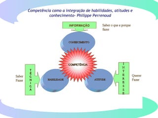 Competência como a integração de habilidades, atitudes e
conhecimento- Philippe Perrenoud
 