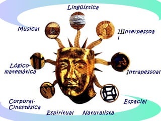 Espacial
Intrapessoal
IIInterpessoa
l
Lingüística
Musical
Lógico-
matemática
Corporal-
Cinestésica
NaturalistaEspiritual
 