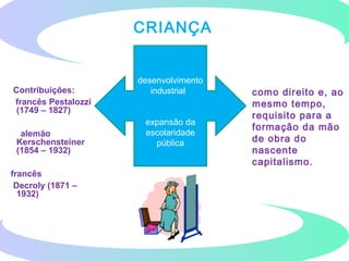 Contribuições:
francês Pestalozzi
(1749 – 1827)
alemão
Kerschensteiner
(1854 – 1932)
francês
Decroly (1871 –
1932)
desenvolvimento
industrial
expansão da
escolaridade
pública
como direito e, ao
mesmo tempo,
requisito para a
formação da mão
de obra do
nascente
capitalismo.
CRIANÇA
 