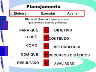 Planejamento
Elaborar Executar Avaliar
Plano de Ensino é um instrumento
que norteia a ação do professor:
PARA QUÊ OBJETIVO
O QUÊ CONTEÚDO
COMO METODOLOGIA
COM QUÊ RECURSOS DIDÁTICOS
AVALIAÇÃORESULTADO
 