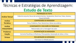 Técnicas e Estratégias de Aprendizagem:
Estudo de Texto
Análise Textual
PREPARAÇÃO DO TEXTO
Visão do conjunto, Busca de esclarecimentos, Vocabulário, Doutrinas, Fatos, Autores,
Esquematização.
Análise
Temática
COMPREENSÃO DA MENSAGEM
Tema, Problema, Tese, Raciocínio e Ideias secundárias.
Análise
Interpretativa
LEVANTAMENTO E DISCUSSÃO DE PROBLEMAS
Relacionadas com a mensagem do autor.
Problema-
tização
INTERPRETAÇÃO DA MENSAGEM
Corrente filosóficas e influências, Pressupostos, Associação de idéias; crítica.
Síntese REELABORAÇÃO DA MENSAGEM
Com base na reflexão pessoal.
 