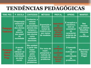TENDÊNCIAS PEDAGÓGICAS
TEND. PED. P. ESCOLA CONTEÚDOS MÉTODOS PROF./AL. APREND. MANIFEST.
Pedagogia
Tradicional
Preparação
intelectual
e moral
dos alunos
para
assumir
seu papel
na
sociedade
Conhecim. e
valores
sociais
acumulados
através dos
tempos e
repassados
aos alunos
como
verdades
absolutas.
Exposição e
demonst.
verbal da
matéria e/ou
por meios
de modelos.
Autoridade
do
professor
que exige
atitude
receptiva
do aluno.
É receptiva e
mecânica,
sem se
considerar
as
característ.
próprias de
cada idade.
Nas
escolas
que adotam
filosofias
clássicas
ou
científicas
Pedagogia
Liberal
Renov.
Progr.
A escola
deve
adequar as
necessid.
individuais
ao meio
social.
São estabel.
a partir das
exper.
vividas
pelos
alunos
frente às
situações
problemas.
Por meio de
exper.,
pesquisas e
método de
solução de
problemas
O
professor
é
auxiliador
no
desenvolv.
livre do
aluno.
É baseada
na
motivação e
na
estimulação
de
problemas.
Montessori
Decroly
Dewey
Piaget
 