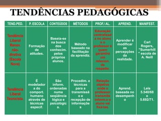 TENDÊNCIAS PEDAGÓGICAS
TEND.PED. P. ESCOLA CONTEÚDOS MÉTODOS PROF./ AL. APREND. MANIFEST.
Tendência
Liberal
Renov.
não-
diretiva
(Escola
Nova)
Formação
de
atitudes.
Baseia-se
na busca
dos
conhecim.
pelos
próprios
alunos.
Método
baseado na
facilitação
da aprendiz.
Educação
centralizad
a no aluno
e o
professor é
quem
garantirá
um
relacion.
de
respeito.
Aprender é
modificar
as
percepções
da
realidade.
Carl
Rogers,
"Sumerhill
" escola de
A. Neill
Tendência
Liberal
Tecnicista.
É
modelador
a do
comport.
humano
através de
técnicas
específ.
São
inform.
ordenadas
numa
seqüência
lógica e
psicológic
a.
Procedim. e
técnicas
para a
transmissã
o e
recepção de
informaçõe
s
Relação
objetiva
onde o
professor
transmite
inform.e o
aluno vai
fixá-las.
Aprend.
baseada no
desempenh
o
Leis
5.540/68
e
5.692/71.
 