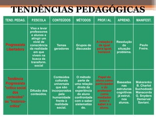 TENDÊNCIAS PEDAGÓGICAS
TEND. PEDAG. P.ESCOLA CONTEÚDOS MÉTODOS PROF./ AL APREND. MANIFEST.
Progressista
Libertadora
Visa a levar
professores
e alunos a
atingir um
nível de
consciência
da realidade
em que
vivem na
busca da
transform.
social
Temas
geradores
Grupos de
discussão
A relação é
de igual
para igual,
horizont.
Resolução
da
situação
problema.
Paulo
Freire.
Tendência
Progressista
"crítico social
dos
conteúdos”
ou "histórico-
crítica"
Difusão dos
conteúdos.
Conteúdos
culturais
universais
que são
incorporados
pela
humanidade
frente à
realidade
social.
O método
parte de
uma relação
direta da
experiência
do aluno
confrontada
com o saber
sistematiza
do.
Papel do
aluno como
participador
e do
professor
como
mediador
entre o
saber e o
aluno.
Baseadas
nas
estruturas
cognitivas
já estrut.
nos
alunos.
Makarenko
B. Charlot
Suchodoski
Manacorda
G. Snyders
Demerval
Saviani.
 