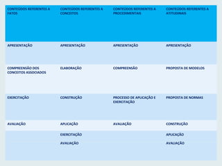 CONTEÚDOS REFERENTES A
FATOS
CONTEÚDOS REFERENTES A
CONCEITOS
CONTEÚDOS REFERENTES A
PROCEDIMENTAIS
CONTEÚDOS REFERENTES A
ATITUDINAIS
APRESENTAÇÃO APRESENTAÇÃO APRESENTAÇÃO APRESENTAÇÃO
COMPREENSÃO DOS
CONCEITOS ASSOCIADOS
ELABORAÇÃO COMPREENSÃO PROPOSTA DE MODELOS
EXERCITAÇÃO CONSTRUÇÃO PROCESSO DE APLICAÇÃO E
EXERCITAÇÃO
PROPOSTA DE NORMAS
AVALIAÇÃO APLICAÇÃO AVALIAÇÃO CONSTRUÇÃO
EXERCITAÇÃO
AVALIAÇÃO
APLICAÇÃO
AVALIAÇÃO
 