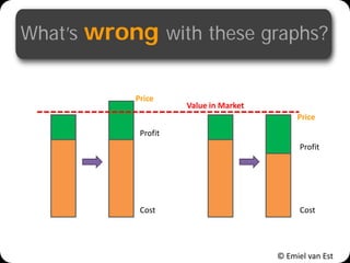 © Emiel van Est
What’s wrong with these graphs?
Cost
Profit
Price
Cost
Profit
Price
Value in Market
 