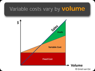 © Emiel van Est
Variable costs vary by volume
Volume
$
Fixed Cost
Profit
Variable Cost
 