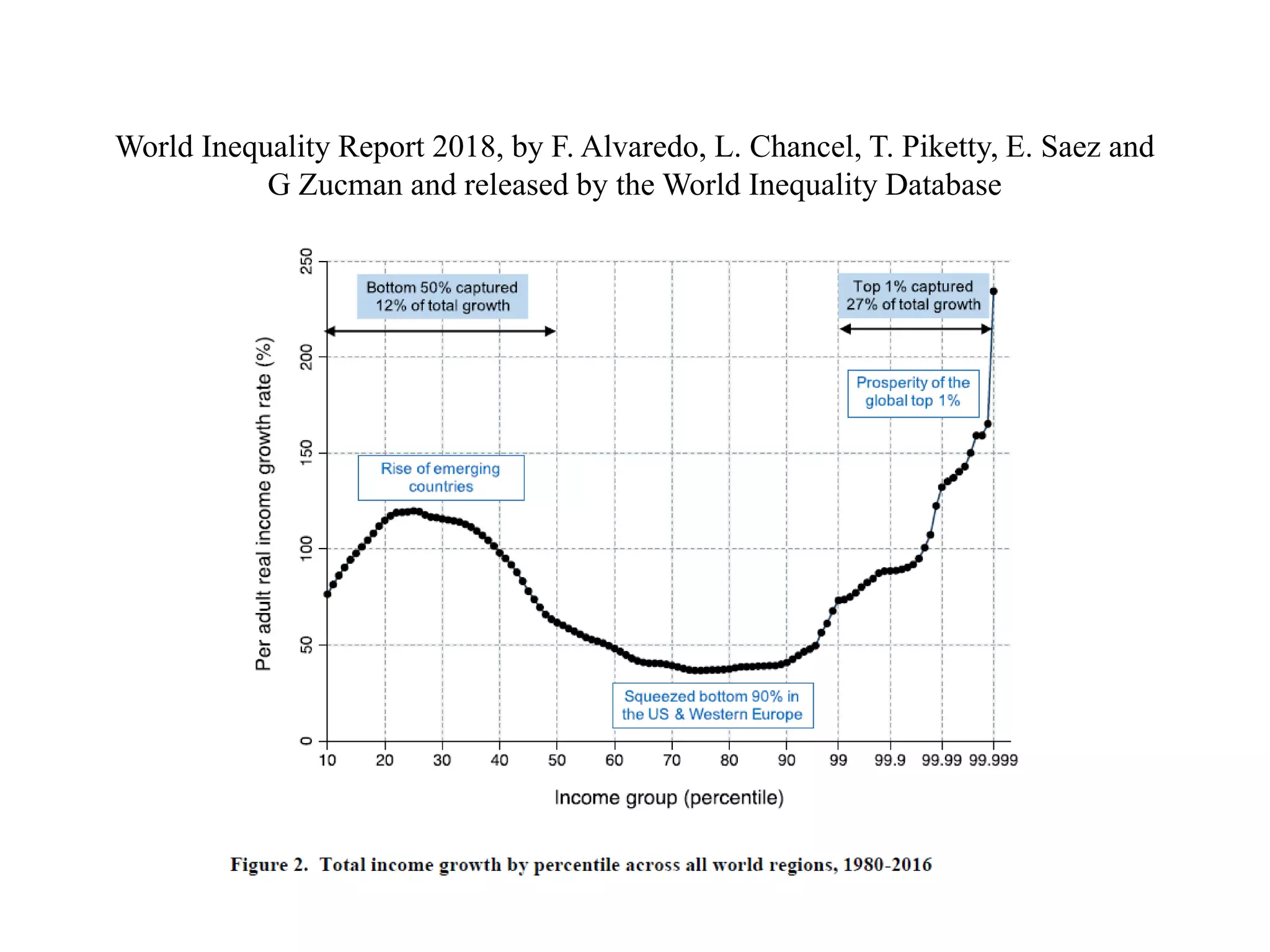 World Inequality Report 2018, by F. Alvaredo, L. Chancel, T. Piketty, E. Saez and
G Zucman and released by the World Inequality Database
 