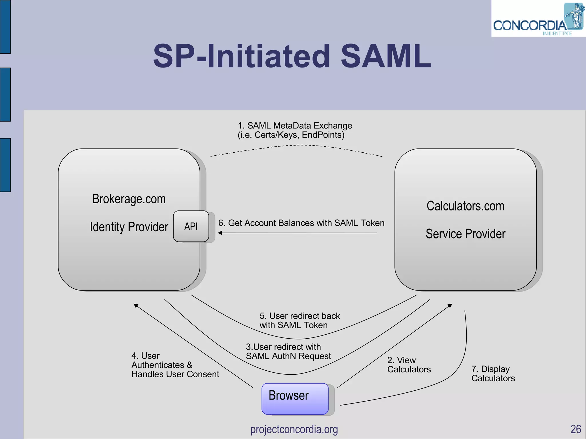 SP-Initiated SAML Brokerage.com Identity Provider Calculators.com Service Provider Browser 1. SAML MetaData Exchange (i.e. Certs/Keys, EndPoints) 5. User redirect back with SAML Token 4. User Authenticates & Handles User Consent 3.User redirect with SAML AuthN Request 6. Get Account Balances with SAML Token 2. View Calculators 7. Display Calculators API 